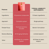 Comparison chart of typical longevity supplements with a product on a beige background