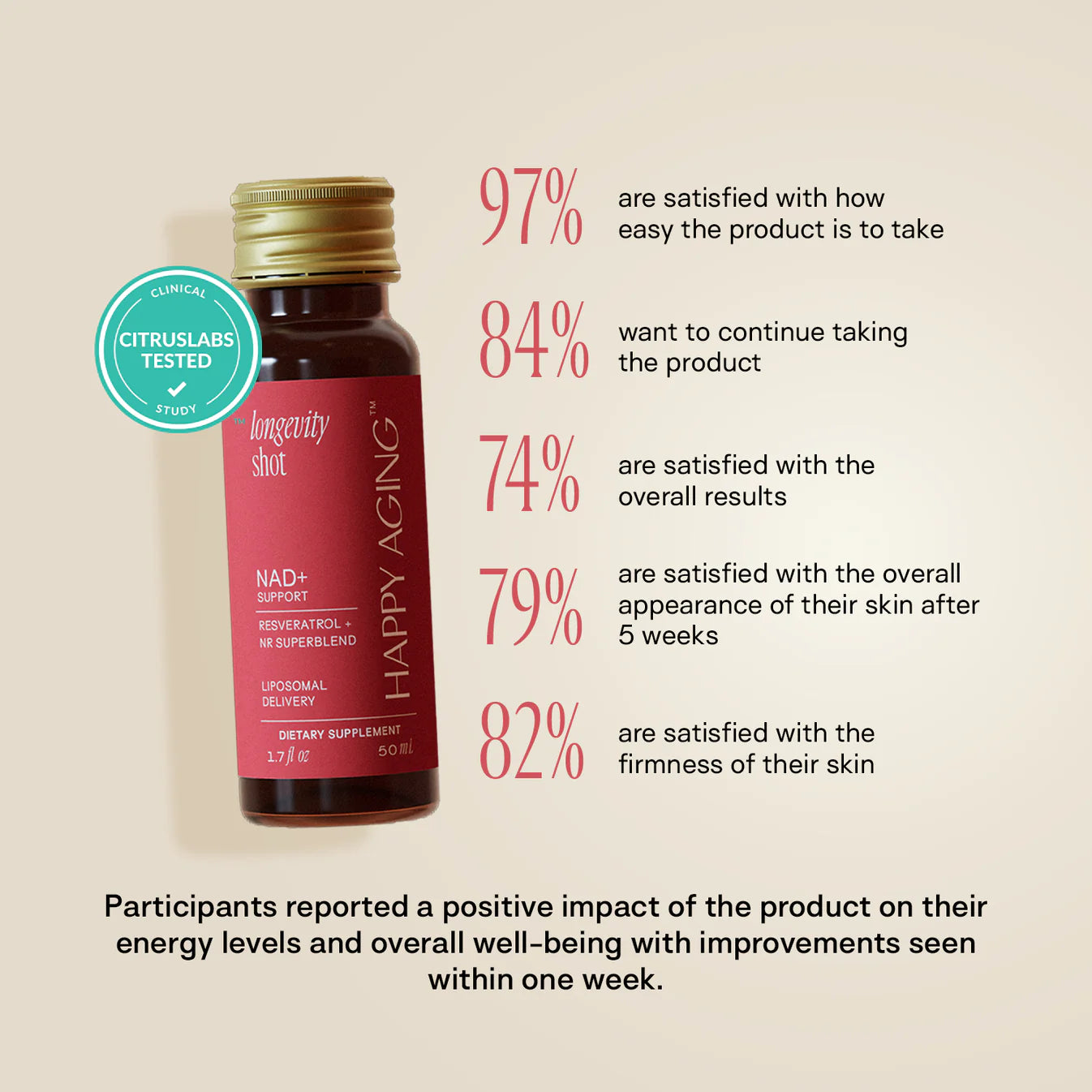 NAD+ Longevity Shots customer satisfaction ratings on energy, skin firmness, and overall well-being improvement.