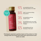 NAD+ Longevity Shots customer satisfaction ratings on energy, skin firmness, and overall well-being improvement.