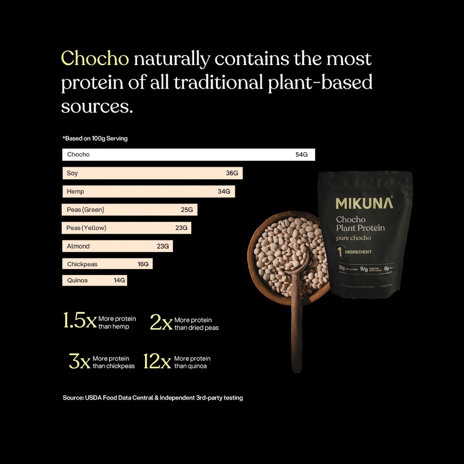 Chocho Plant Superfood Protein comparison graphic showcasing Chocho containing the most protein among plant-based sources.