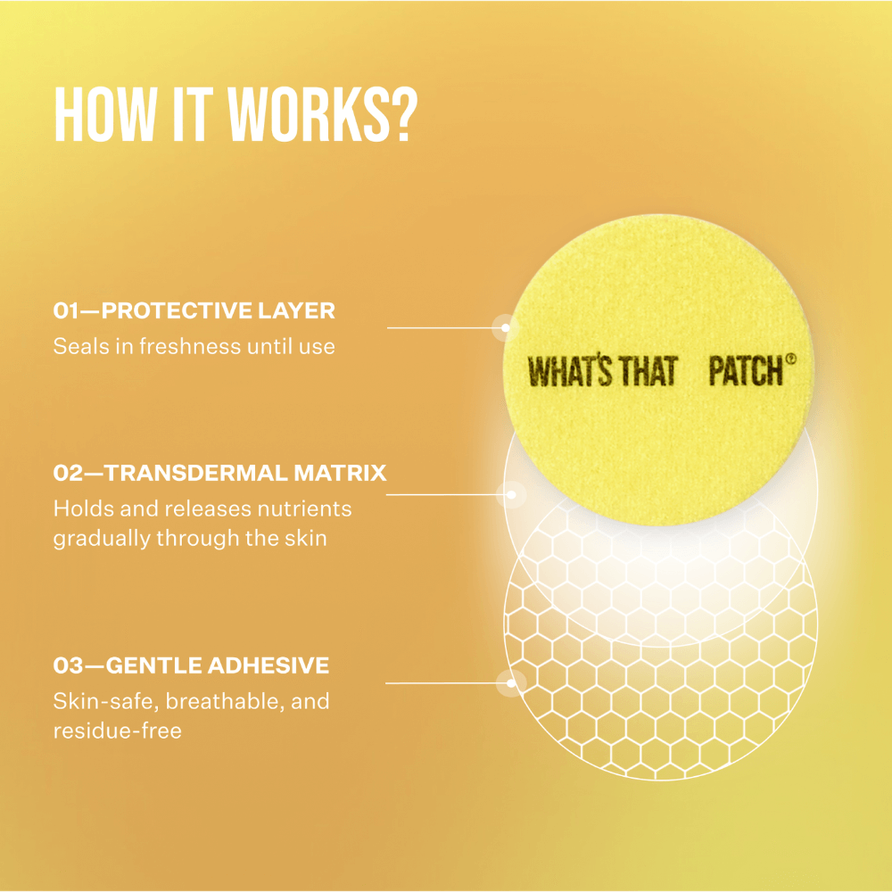 Infographic showing how WHAT'S THAT PATCH - NAD+ Longevity works, with protective layer, transdermal matrix, and gentle adhesive.