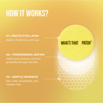 Infographic showing how WHAT'S THAT PATCH - NAD+ Longevity works, with protective layer, transdermal matrix, and gentle adhesive.